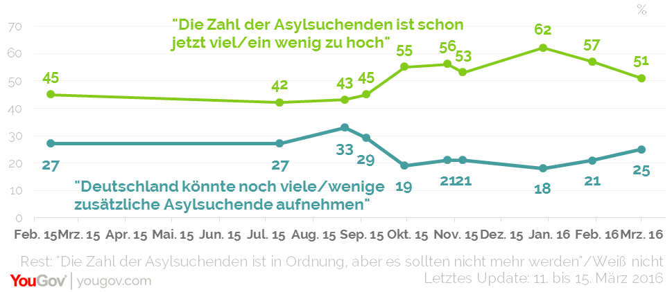 gestiegen ist derweil auch der Anteil derer, die bei der Asylsuchenden-Aufnahmekapazität noch Luft nach oben sehen. 25 Prozent – so viele wie seit Mitte September 2015 nicht mehr – sind der Meinung, dass Deutschland noch einige oder viele zusätzliche Asylsuchende aufnehmen könnte. Zwar sagen doppelt so viele (51 Prozent), dass die Zahl schon jetzt zu hoch sei. Im Januar waren allerdings mit 62 Prozent noch einmal deutlich mehr Menschen dieser Meinung.