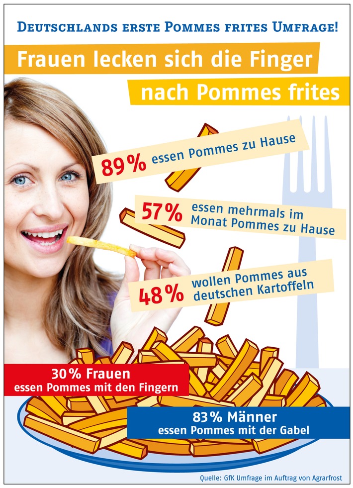 Wer hätte das gedacht: Jede dritte Frau in Deutschland isst ihre Pommes frites, wenn sie zu Hause serviert werden, ausschließlich mit den Fingern. 83 Prozent der Männer genießen ihre Pommes mit mehr Stil und führen die goldenen Stäbchen mit der Gabel zum Mund. Werden die tiefgekühlten Pommes frites im Supermarkt gekauft, dann sind sich Frauen und Männer einig: Beide Geschlechter legen bevorzugt die seit 100 Jahren bekannte, klassische Pommes frites Form in den Einkaufswagen. Aber auch geriffelte Pommes frites und knusprig dünne Fritten sind bei den Deutschen beliebt. 