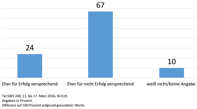 Die EU plant, gemeinsam mit der Türkei, die Flüchtlingsströme nach Europa besser zu kontrollieren. Halten Sie die Zusammenarbeit der EU mit der Türkei in dieser Frage eher für Erfolg versprechend oder für eher nicht Erfolg versprechend? 24 Prozent JA, 67 Prozent Nein