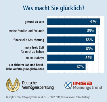 Die Mehrheit der Befragten gibt an, dass vor allem Gesundheit (92%), Familie und Freunde (85%) sowie Hobbys (82%) glücklich machen. Doch auch der Faktor Zeit spielt eine Rolle: 83 Prozent der Deutschen sagen, dass mehr freie Zeit zu haben, glücklich macht. Wobei Frauen (87%) diese Position häufiger vertreten als Männer (79%). 