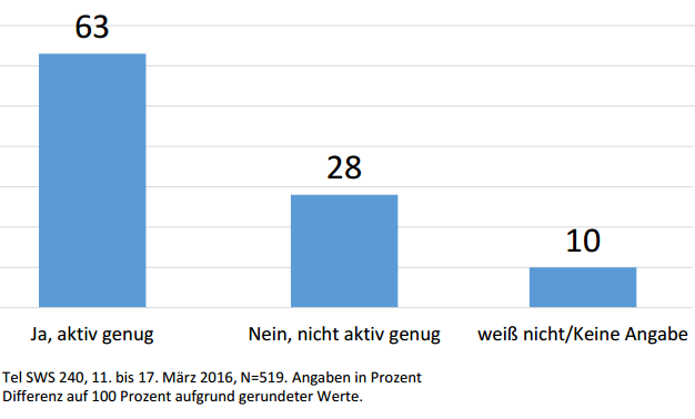 Neben der aktuellen Schließung der "Westbalkan-Route" wird ja EU-weit nach einer gesamteuropäischen Lösung gesucht, um die Flüchtlingsfrage zu bewältigen. Bringt sich Österreich, Ihrer Meinung nach, bei der Suche nach einer gesamteuropäischen Lösung aktiv genug ein oder nicht? 63 Prozent JA; 28 Prozent NEIN