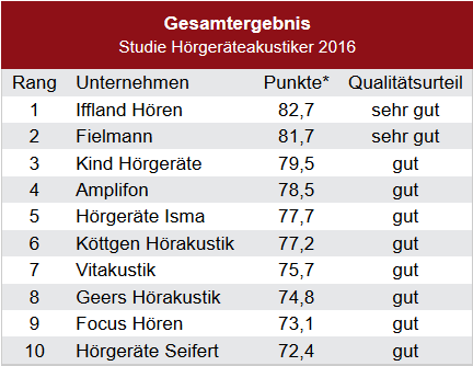 Die Hörgeräteakustiker erzielen insgesamt ein gutes Serviceergebnis. Für diese Leistung sorgen insbesondere die Mitarbeiter der Unternehmen. Im Test kommt es zu keiner einzigen Falschaussage; beispielsweise auch Fragen zur Zuzahlung gesetzlicher Krankenkassen werden ausnahmslos korrekt beantwortet. Zudem fällt das Verhalten der Angestellten gegenüber den Kunden positiv auf; Freundlichkeit und Hilfsbereitschaft sind sehr stark ausgeprägt. Kunden erwarten ein tadelloses Verhalten der Mitarbeiter. Das ist in vielen Branchen allerdings keine Selbstver­ständlichkeit. Die Hörgeräteakustiker sind in dieser Hinsicht ein Positivbeispiel.