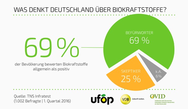 69 Prozent der Deutschen bewerten Biokraftstoffe grundsätzlich positiv. Dies hat eine repräsentative Umfrage von TNS Infratest ergeben. "Über zwei Drittel der Deutschen befürworten Biokraftstoffe. Die Politik kann auf diese klare Unterstützung der Bevölkerung bauen und Biokraftstoffe im Straßenverkehr für die Erreichung der Ziele des Pariser Klimagipfels nutzen", sagte Elmar Baumann, Geschäftsführer des Verbandes der Deutschen Biokraftstoffindustrie (VDB). 