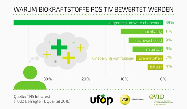 39 Prozent begründen ihre positive Einstellung zu Biokraftstoffen damit, dass Biodiesel und Bioethanol umweltschonender sind als fossile Kraftstoffe. "Biokraftstoffe verringern den Ausstoß von Treibhausgasen erheblich. Je nach Rohstoff sparen sie zwischen 60 und 90 Prozent Treibhausgas-Emissionen ein im Vergleich zu fossilen Kraftstoffen", so Stephan Arens, Geschäftsführer der Union zur Förderung von Oel- und Proteinpflanzen (UFOP). Um möglichst hohe Reduktionswerte zu erreichen, wird auf jeder Stufe der Produktionskette von Biokraftstoffen daran gearbeitet, die Prozesse weiter zu optimieren. "Die Biokraftstoffbranche ist Vorreiter in der Entwicklung von nachhaltigen Produktionsprozessen - auch in der Landwirtschaft. Biokraftstoffe sind damit ein wichtiger Baustein für die saubere Mobilität von Morgen", sagte Arens. 