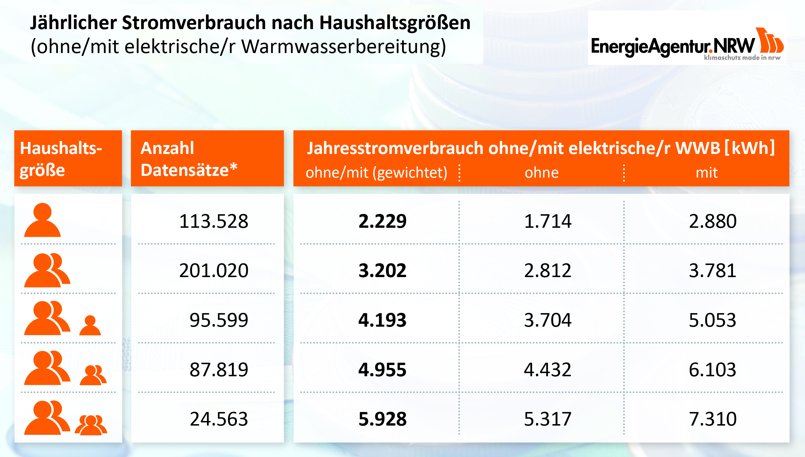 marktmeinungmensch Studien EnergieCheck Wo im Haushalt bleibt der Strom?