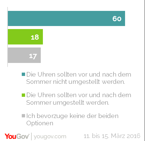 Mehr als die Hälfte der Deutschen hätte es allerdings lieber, wenn es die Zeitumstellung nicht gäbe. Und immerhin zwei von fünf Deutschen klagten in der Vergangenheit schon einmal über Schlafmangel, nachdem die Uhr umgestellt wurde. Das ist das Ergebnis einer aktuellen YouGov-Umfrage.