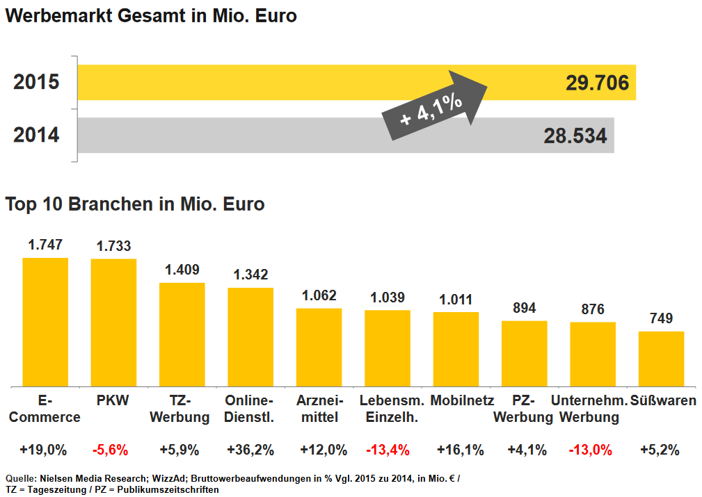 Werbemarkt Gesamt in Mio. Euro und die Top 10 Branchen in Mio. Euro