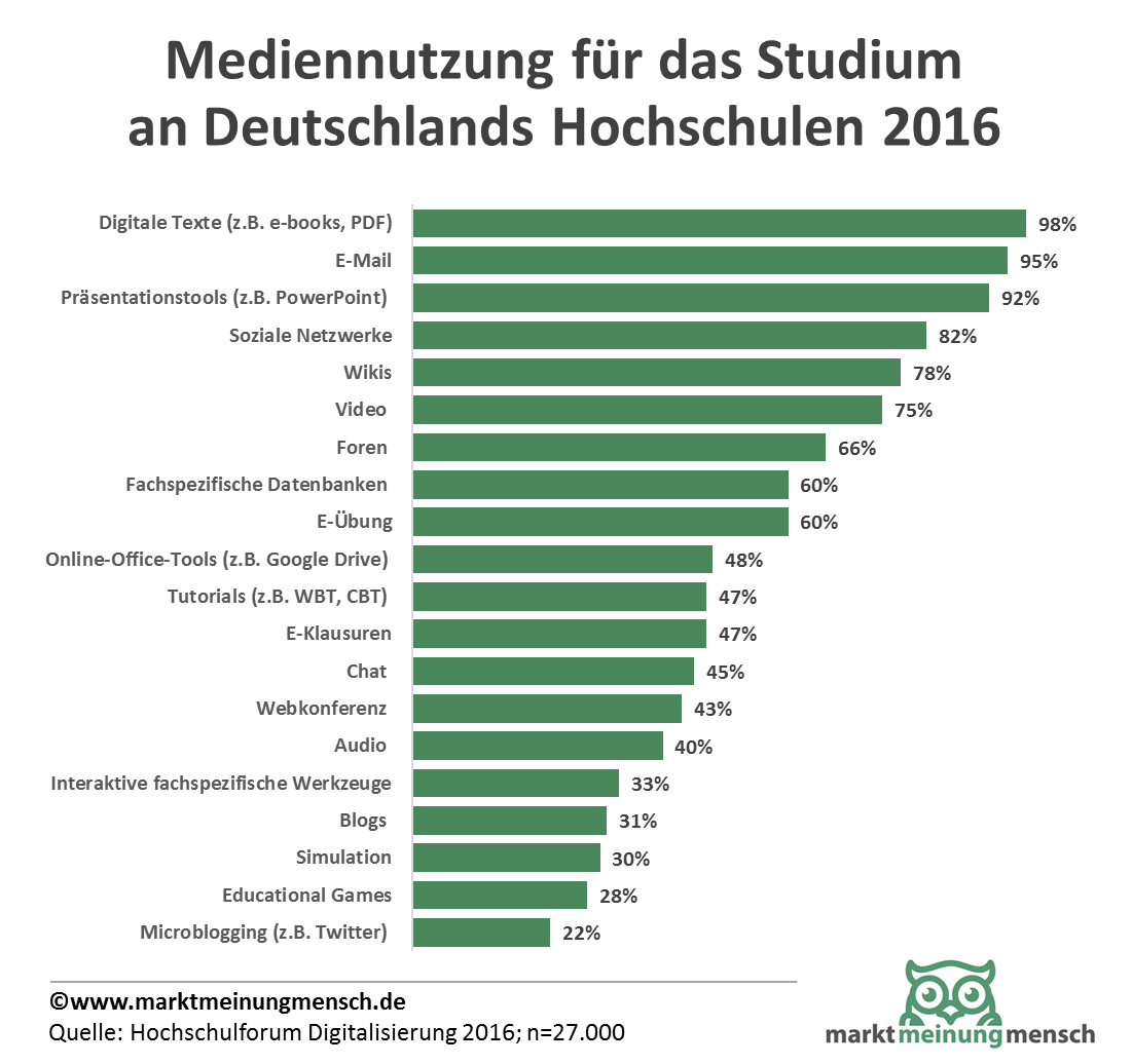  Anteil der Studierenden an der Gesamtstichprobe, die das jeweilige Medium für das eigene Studium nutzt oder genutzt hat