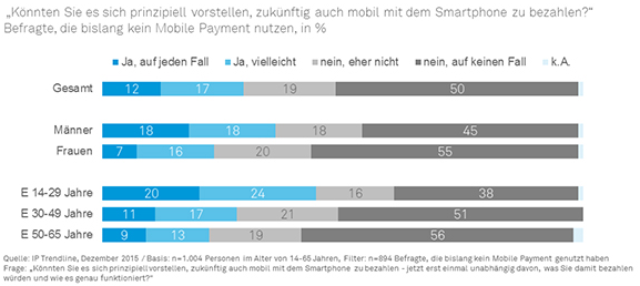Bezahlen mit dem Smartphone steckt noch in den Kinderschuhen