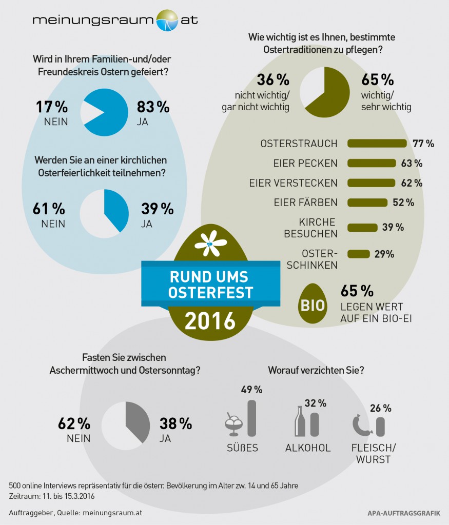 Die Hitliste der Ostertraditionen im Überblick Nummer 1: 77% Osterstrauch Nummer 2: 63% Eier pecken Nummer 3: 62% Eier verstecken Nummer 4: 52% Eier färben  Deutlich abgeschlagen die kirchlichen „Bräuche“: Nummer 5: 39% kirchliche Osterfeierlichkeit besuchen Nummer 6: 29% klassisch geweihter Osterschinken