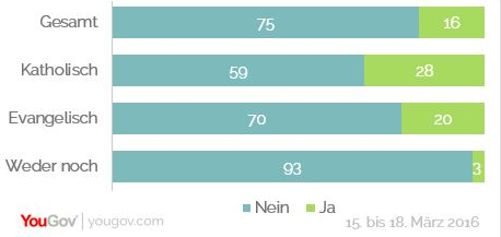 Wie schon im Jahr zuvor hat die Mehrheit der katholischen und evangelischen Christen nicht vor, in diesem Jahr an einem Ostergottesdienst teilzunehmen. Nur etwas mehr als ein Viertel (28 Prozent) der deutschen Katholiken und ein Fünftel (20 Prozent) der Protestanten plant die Auferstehung Christi in einem  Gottesdienst zu begehen. Unabhängig von der Angehörigkeit plant in diesem Jahr nur jeder sechste Deutsche (16 Prozent) den Besuch einer Ostermesse. Dieser Anteil entspricht dem Niveau aus 2015. Das zeigt eine aktuelle YouGov-Umfrage.