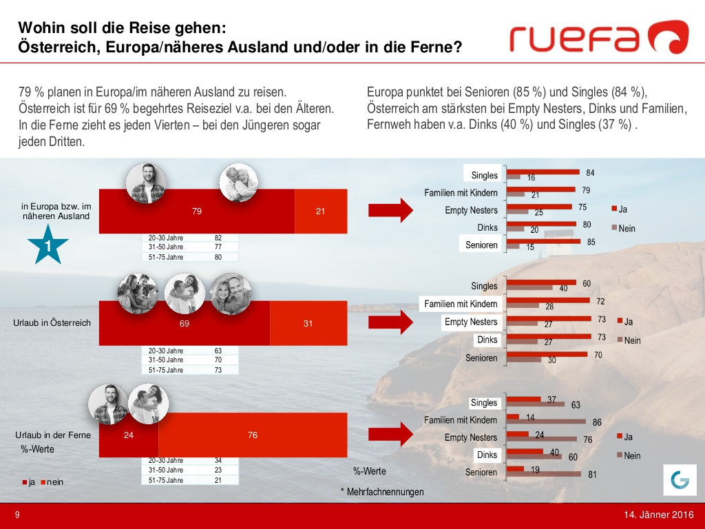 Fernreiseziele der Österreicher