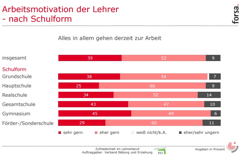 Die große Mehrheit der Lehrer in Deutschland identifiziert sich stark mit dem Lehrerberuf und ist mit dem eigenen Arbeitsplatz und dem konkreten schulischen Umfeld zufrieden. Nahezu alle befragten Lehrer gehen nach eigenen Angaben gern oder sogar sehr gern zur Arbeit – weniger als jeder zehnte Lehrer gibt an, ungern zur Arbeit zu gehen. Zudem hat die überwiegende Mehrheit der Befragten ein gutes Verhältnis zu ihren Kollegen und zur Schulleitung, auch die Zusammenarbeit mit den Eltern wird von drei Viertel der Befragten als gut bewertet. 