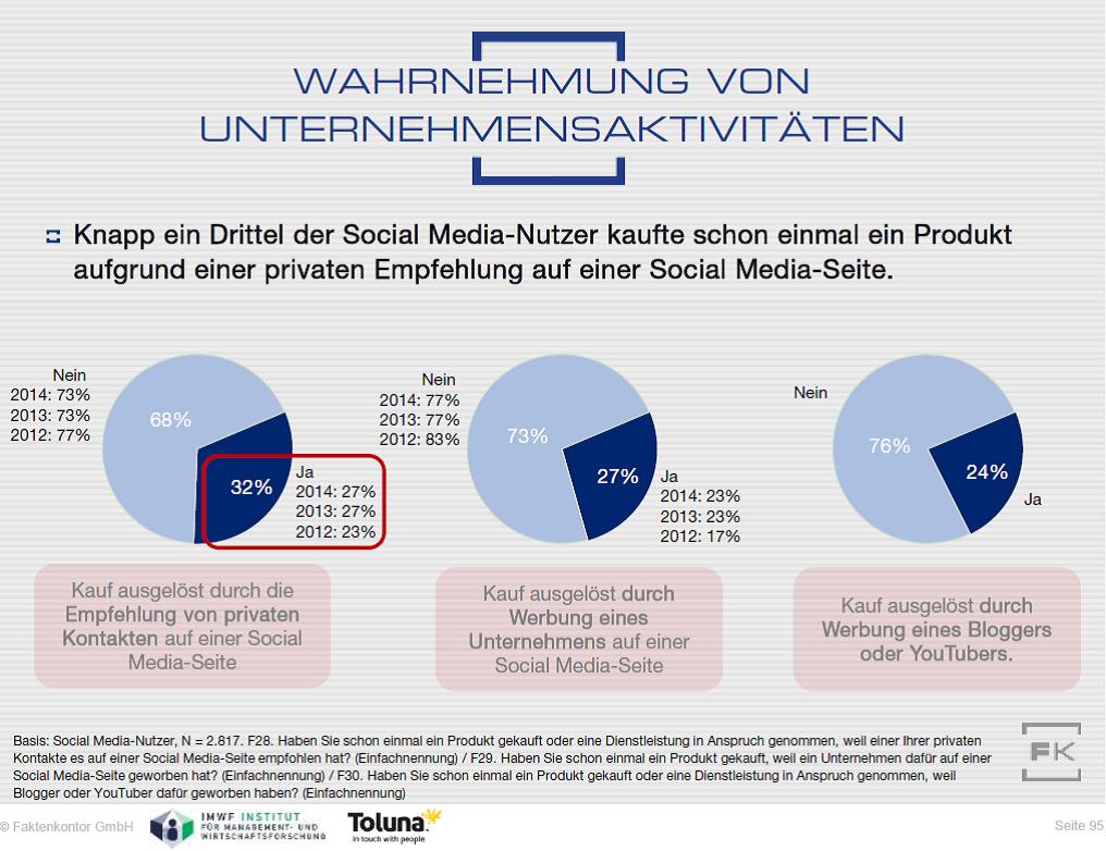 32 Prozent der Social-Media-Nutzer haben sich schon mal für ein konkretes Produkt oder eine Dienstleistung entschieden, weil ihnen dies von privaten Social-Media-Kontakten empfohlen wurde.