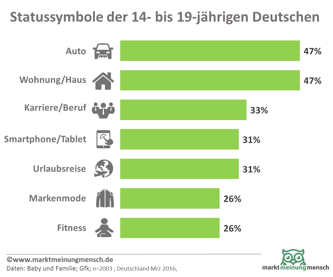 Statussymbolen, nennen Interviewte im Alter zwischen 14 und 19 Jahren am häufigsten das eigene Auto. Es ist für fast jeden Zweiten (47 Prozent) ein besonders erstrebenswertes Ziel, gefolgt vom Wunsch nach dem eigenen Haus oder der eigenen Wohnung (47 Prozent). An dritter Stelle stehen die berufliche Karriere und die Ausübung eines angesehenen Berufes. Dies findet jeder Dritte (33 Prozent) besonders erstrebenswert. Erst auf Platz vier liegen "neueste Kommunikationsgeräte wie Smartphones oder Tablets", also die Konsumgegenstände, die gemeinhin als typisch für Teenager gelten. Sie sind für 31 Prozent der befragten Jugendlichen wichtige Statussymbole. Auch hochwertige Markenkleidung ist nicht auf den ganz vorderen Plätzen zu finden. Sie ist nur für jeden Vierten (26 Prozent) von besonderer Bedeutung und steht nach Urlaubsreisen (31 Prozent) und körperlicher Fitness (26 Prozent) erst auf Platz sieben in der Rangliste der wichtigsten Statussymbole von Teenagern. 