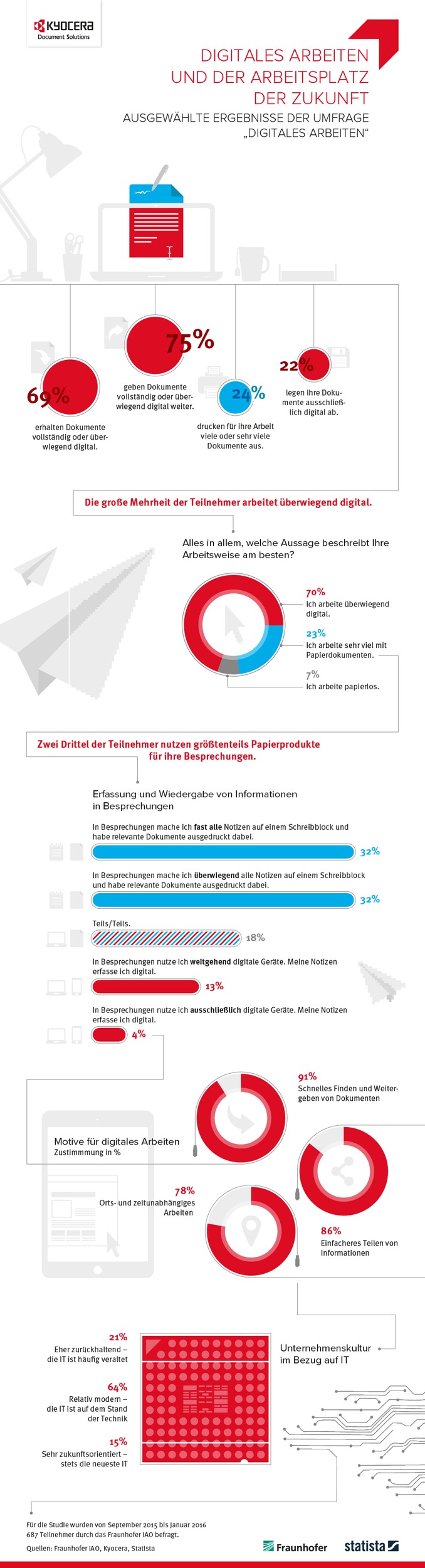 Die Auswertung zeigt deutlich, dass die große Mehrheit der Studienteilnehmer bereits verstärkt digital arbeitet: Bei 70 Prozent der Teilnehmer erfolgt der Austausch von Dokumenten und Informationen weitgehend digital. Knapp ein Viertel der Teilnehmer hat noch ein sehr hohes Druckaufkommen bei seiner Arbeit. Vollkommen digital und papierlos arbeiten nur zehn Prozent der Befragten. In Besprechungen hingegen dominiert das Papier: Nahezu zwei Drittel der Studienteilnehmer verwenden in Meetings überwiegend ausgedruckte Dokumente oder handgeschriebene Notizen.  Als wichtigste Motive für digitales Arbeiten werden das schnelle Finden und Weitergeben von Dokumenten (91 Prozent Zustimmung), das einfachere Teilen von Informationen (86 Prozent Zustimmung) sowie orts- und zeitunabhängiges Arbeiten (78 Prozent Zustimmung) angegeben. Jedoch halten auch sehr viele Teilnehmer IT-Geräte für zu umständlich und erledigen daher viele Dinge lieber in Papierform (86 Prozent Zustimmung). 