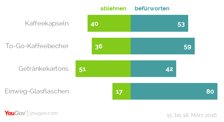 Die Mehrheit der Deutschen befürwortet die Ausweitung des Pfandsystemes auf Kafeekapseln und Einweg-Glasflaschen