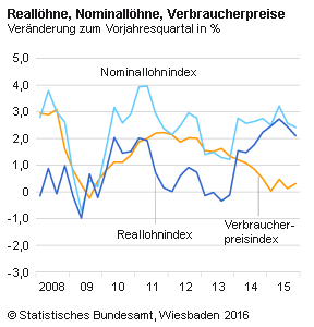 Der Reallohnindex ist in Deutschland  2015 gegenüber 2014 um 2,4 Prozent gestiegen. Das ist der höchste Anstieg des seit 2008. Der Zuwachs war auf die moderate Entwicklung der Verbraucherpreise von 0,3 Prozent und auf die - verglichen mit den letzten fünf Jahren - leicht überdurchschnittlichen nominalen Verdienststeigerungen von 2,7 Prozent zurückzuführen. 
