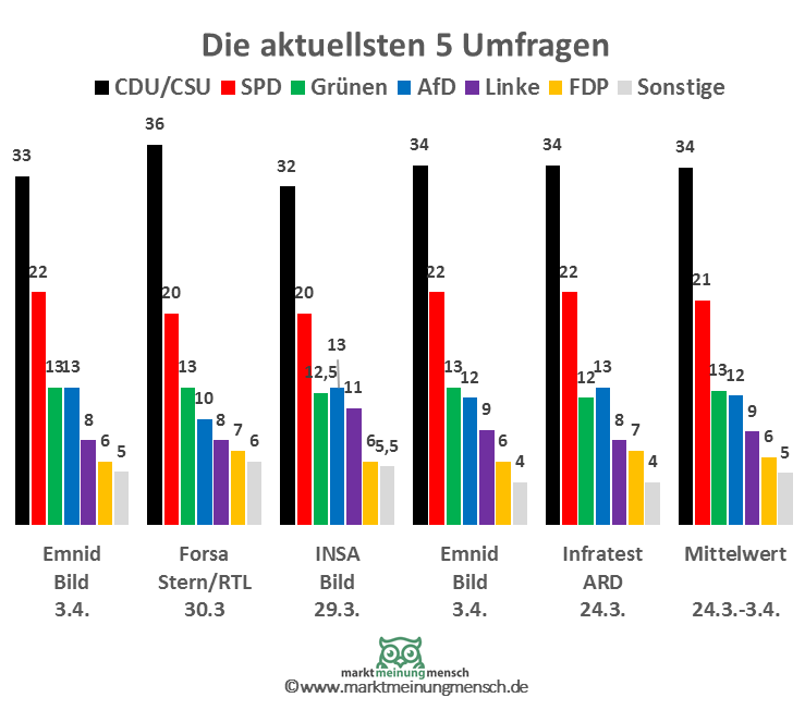 Die Top-aktuellen Umfragen zur Bundestagswahl in Deutschland