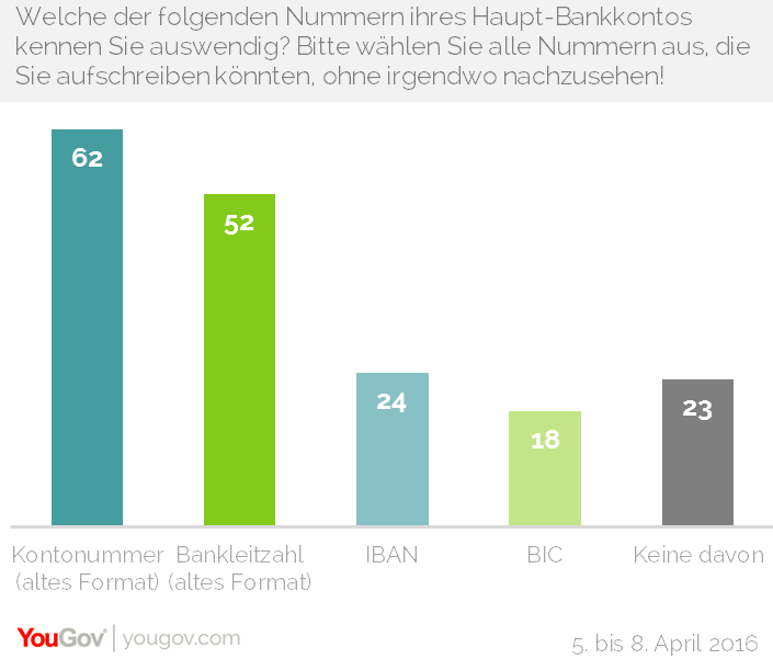 IBAN oder Bankleitzahl? bei den meisten sind die alten Nummern noch deutlich präsenter