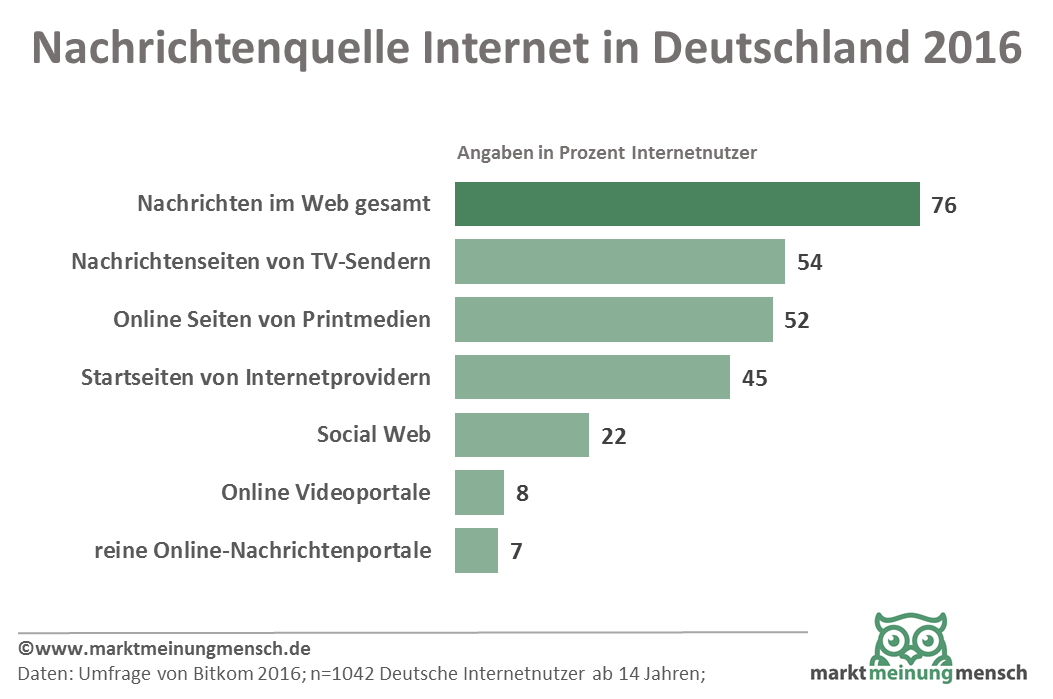 Gut drei Viertel (76 Prozent) der Internetnutzer in Deutschland informiert sich im Web über aktuelle Nachrichten. Das hat eine repräsentative Befragung unter 1.042 Internutzern im Auftrag des Digitalverbands Bitkom ergeben. Besonders beliebt sind Nachrichtenseiten von Fernsehsendern, die von mehr als der Hälfte (54 Prozent) der Internetnutzer als Quelle für aktuelle Informationen genutzt werden. 52 Prozent halten sich über Online-Angebote von klassischen Printmedien auf dem Laufenden. „Das Vertrauen der Nutzer in die Marken der traditionellen Medienhäuser ist nach wie vor groß“, sagt Timm Lutter, Experte für Digital Media beim Bitkom. Daneben sind Online-Portale eine wichtige Informationsquelle: 45 Prozent der Internetnutzer informieren sich laut Umfrage über Startseiten von Internetanbietern oder E-Mail-Providern wie T-Online, Web.de oder GMX. Die Umfrage hat auch ergeben, dass sich fast ein Viertel (24 Prozent) der Internetnutzer überhaupt nicht online über aktuelle Nachrichten informieren. 