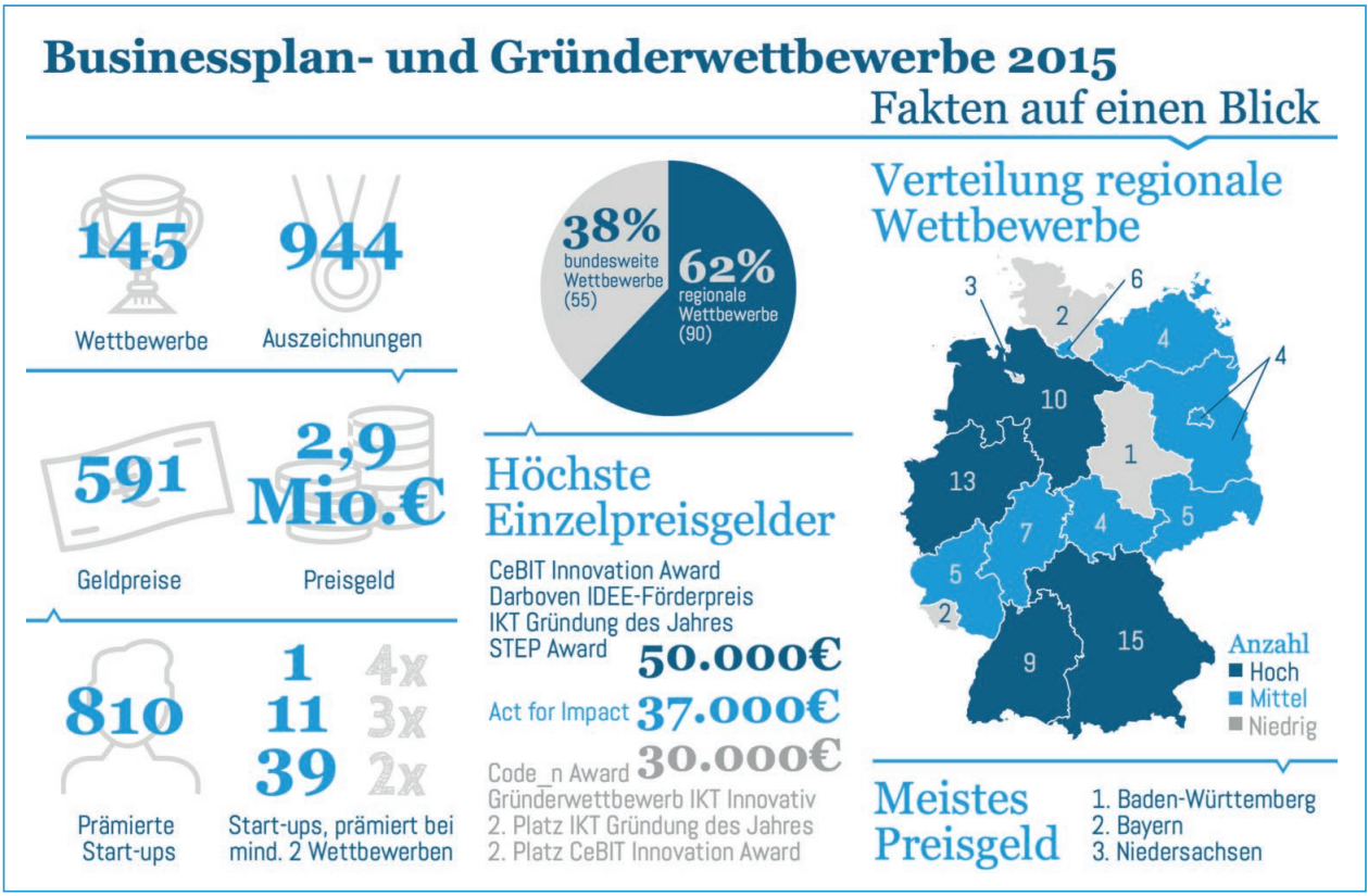 Übersicht über die Gründerwettbewerbe 2015