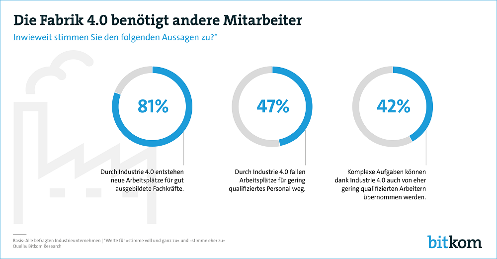 Die Auswirkungen von Industrie 4.0: 81 Prozent der deutschen Unternehmen glauben, dass der Fachkräfterbedarf steigen wird, 47 Prozent dass der Bedarf an gering qualifizierten Arbeitnehmern sinken wird
