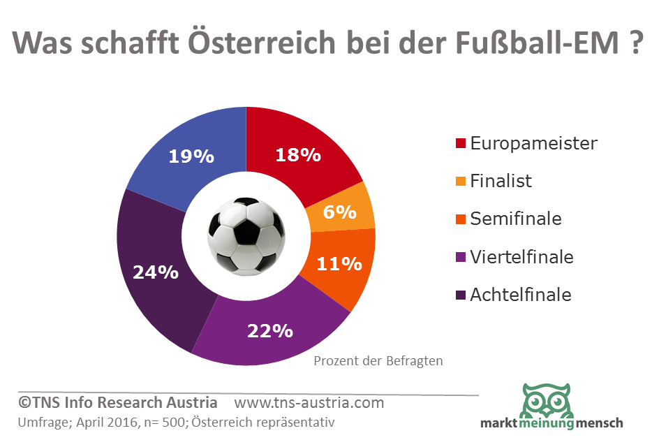 Die große Mehrheit der Österreicher (81 Prozent) glauben das das Nationalteam die Gruppenphase locker schafft und zumindestens ins Semifinale aufsteigt