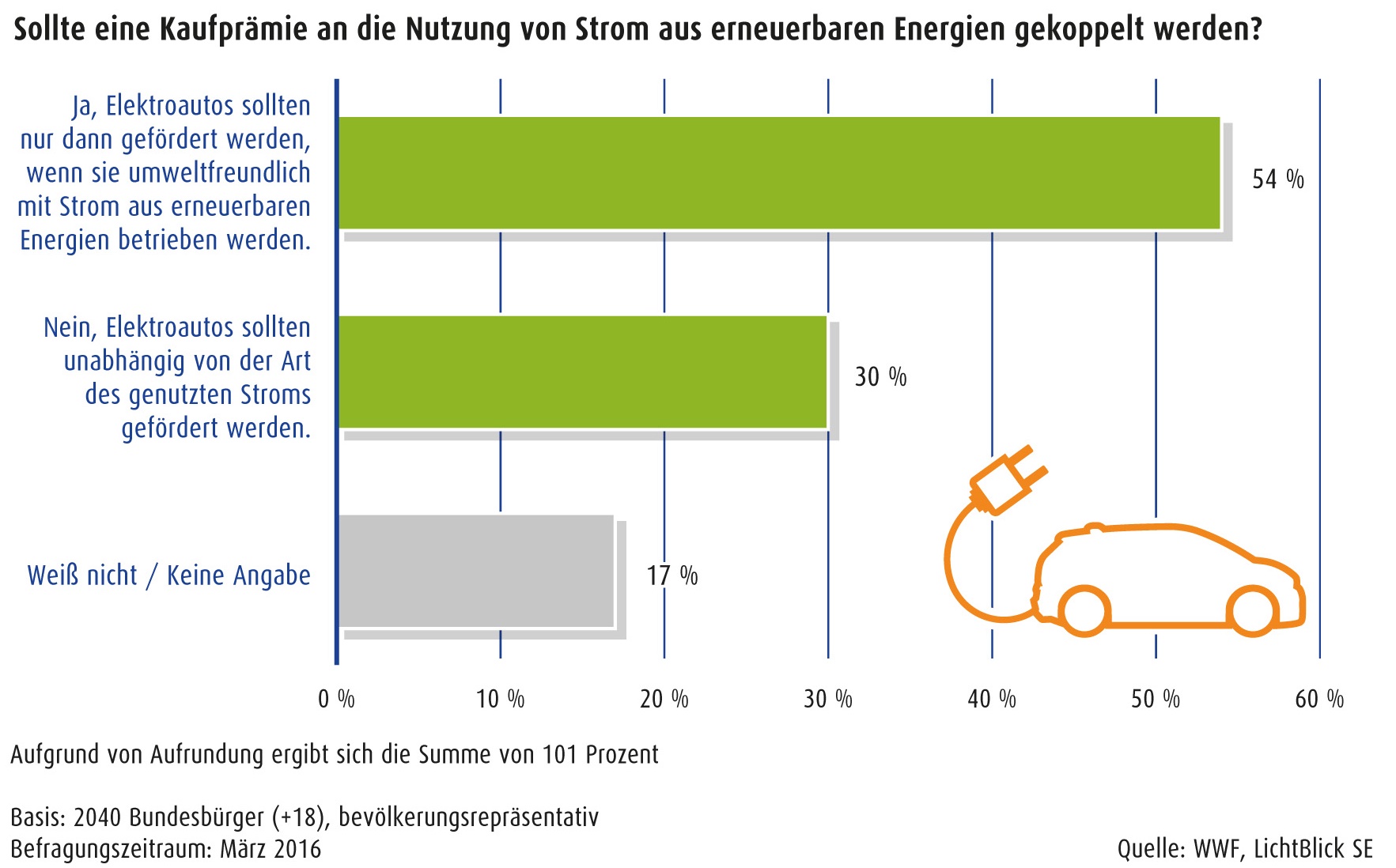 Über die Hälfte der Deutschen sind für die Förderung von Elektroautos mit erneuerbaren Energie-Strom