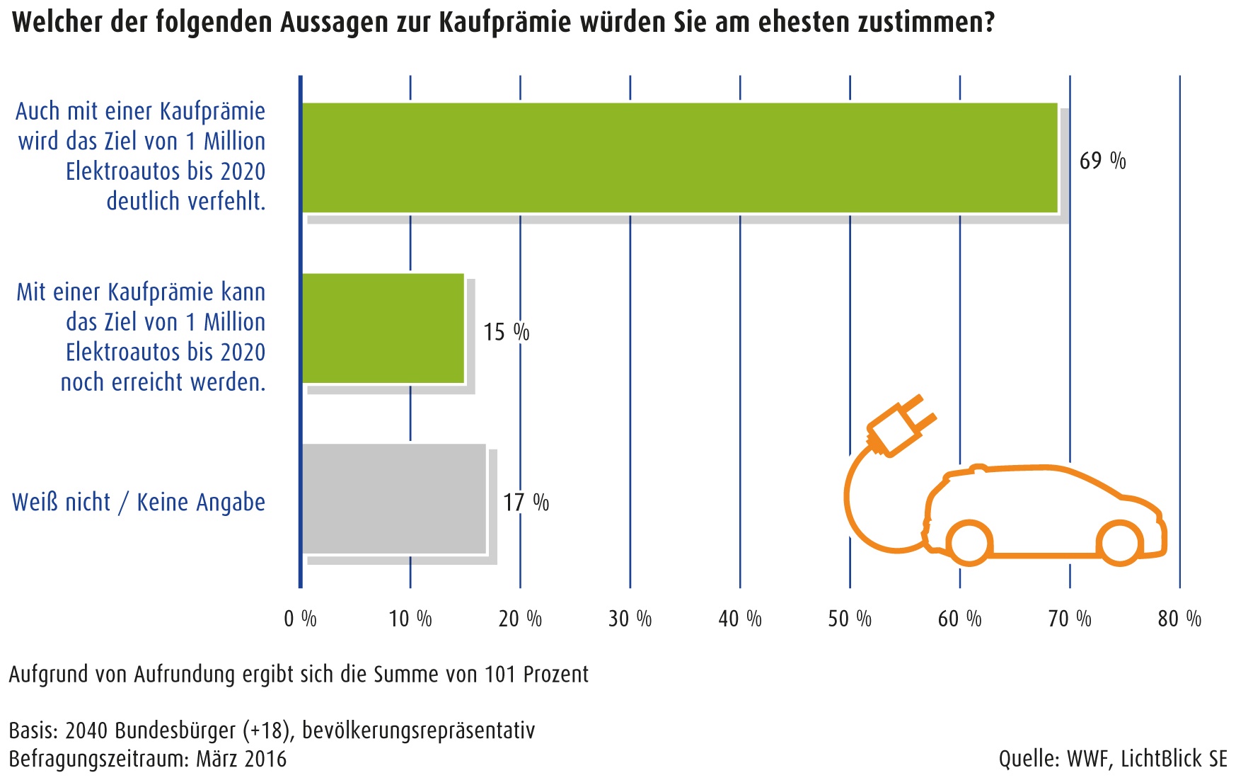 69 Prozent der Deutschen glauben nicht an den Erolg der Kaufprämie für Elektroautos