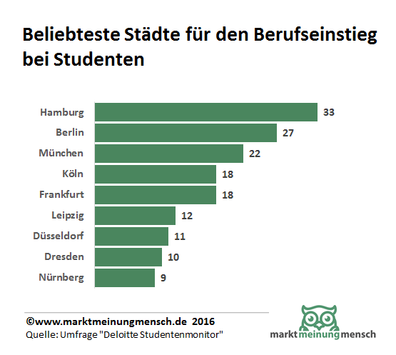 Die deutschen Millionenstädte führen die Liste der begehrtesten Standorte für den Berufseinstieg an. Hamburg ist mit einem Drittel der Nennungen die Nummer eins, gefolgt von Berlin und München. Köln und Frankfurt teilen sich den vierten Rang mit je 18 Prozent. Studienausrichtung und -fach spielen bei der Standortwahl kaum eine Rolle - lediglich München scheint vor allem für IKT-Absolventen interessant. Auf internationaler Ebene sind es in erster Linie Wirtschaftswissenschaftler, die für einen Posten im Ausland besonderes Interesse zeigen. Dabei möchten die meisten Befragten in Europa bleiben. Etwa die Hälfte würde aber auch in die USA und ein Drittel nach Australien gehen, nur jeden fünften zieht es nach Asien. 