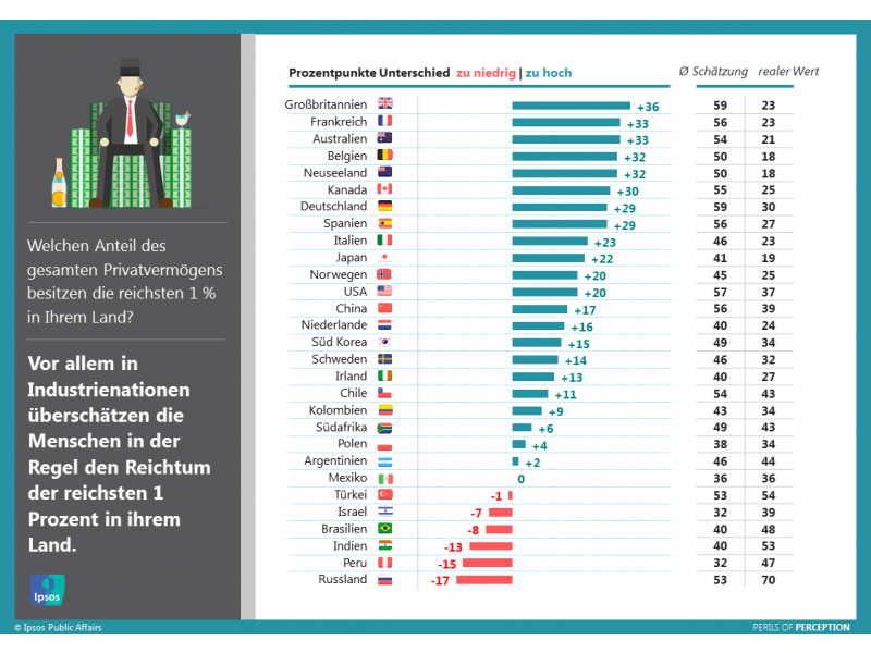 Die Kluft zwischen Arm und Reich in der Einschätzung der Menschen und in der Statistik