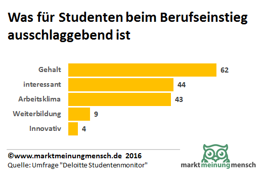 Das Gehalt ist deutschen Studenten beim Berufseinstieg am wichtigsten. Neben dem Standort sind die gebotenen Leistungen und Eigenschaften der Unternehmen ausschlaggebend für die Jobwahl der jungen Talente. An erster Stelle steht mit 62 Prozent die Entlohnung. Für 44 Prozent ist es wichtig, dass die Arbeit interessant ist und 43 Prozent legen Wert auf ein angenehmes Arbeitsklima. Ob das Unternehmen innovativ ist, interessiert hingegen nur vier Prozent - und auch das Weiterbildungsangebot rangiert mit neun Prozent unter "ferner liefen". 
