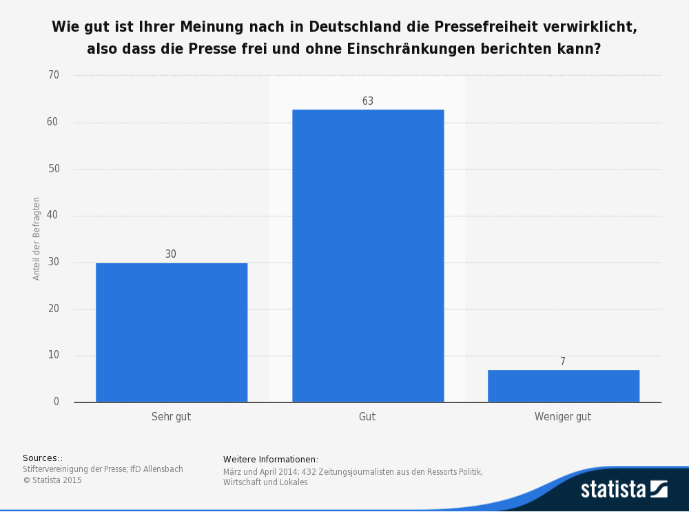 Wie gut ist Ihrer Meinung nach in Deutschland die Pressefreiheit verwirklicht, also dass die Presse frei und ohne Einschränkungen berichten kann? 