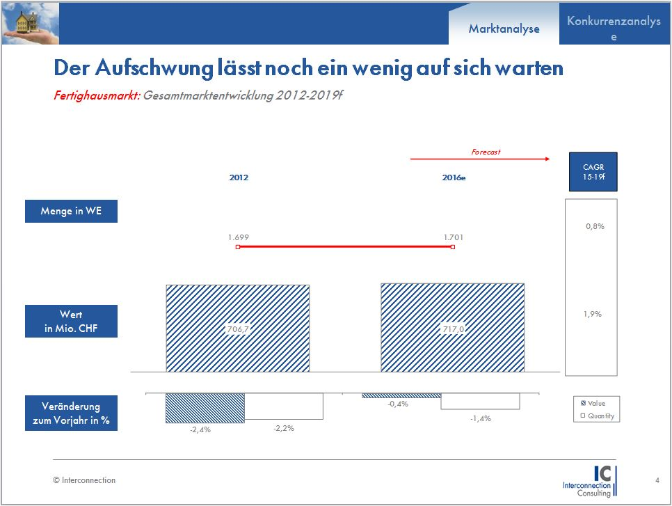 Marktentwicklung am Fertighausmarkt in Mengen 2012-2016