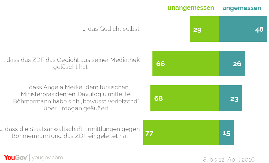 Von den Deutschen, die etwas von Jan Böhmermanns „Schmähgedicht“ mitbekommen haben, fand nur eine Minderheit das Gedicht unangemessen – die Mehrheit aber die Reaktionen darauf.