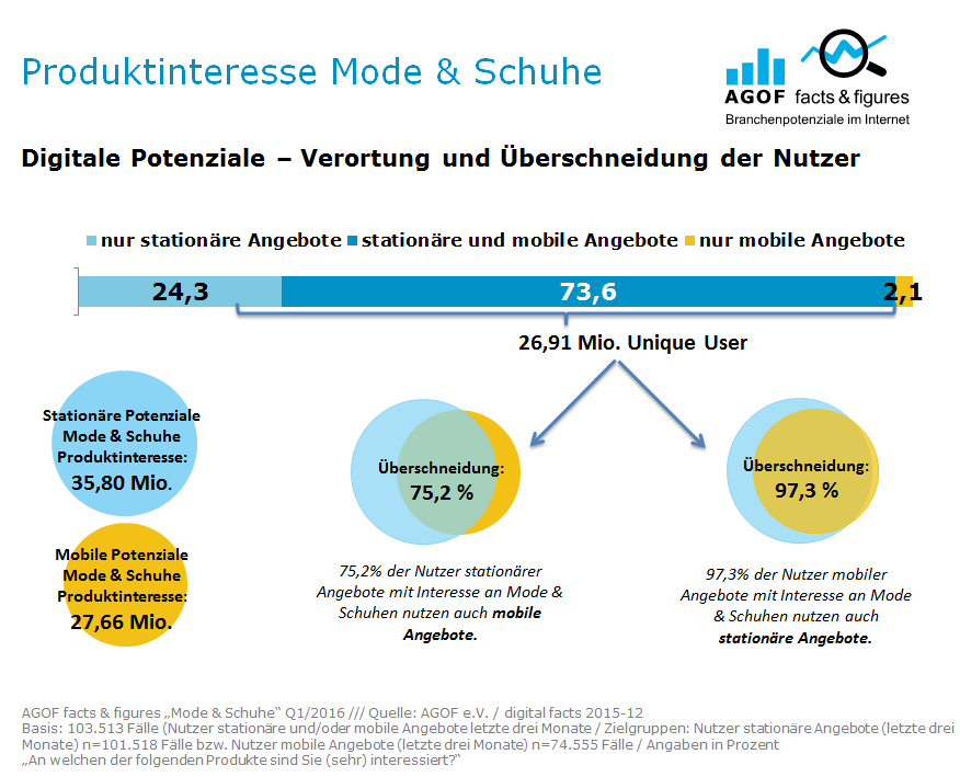 Die mobilen und stationären Potenziale überschneiden sich