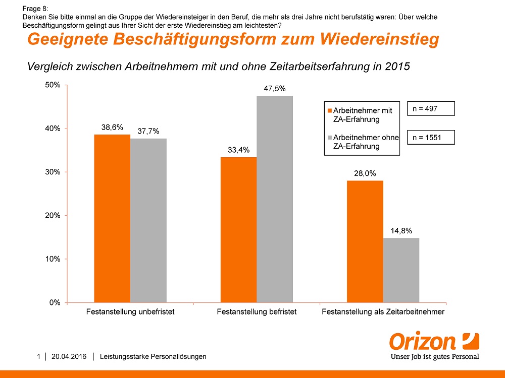 72 Prozent der befragten Arbeitnehmer sehen in einer befristeten oder unbefristeten Festanstellung die geeignete Beschäftigungsform für den Wiedereinstieg nach einer längeren Erwerbspause. Auch Zeitarbeit wird von den Arbeitnehmern zunehmend positiver als Wiedereinstiegsmöglichkeit gesehen: 28 Prozent der Befragten mit Zeitarbeitserfahrung sehen Zeitarbeit als geeignete Beschäftigungsform zum Wiedereinstieg.  Bei Arbeitnehmern ohne Erfahrung in der Zeitarbeit fällt dieser Wert geringer aus (14,8 Prozent). Darin spiegelt sich das immer noch kritische Image der Zeitarbeit in den Medien und der Öffentlichkeit wider. 