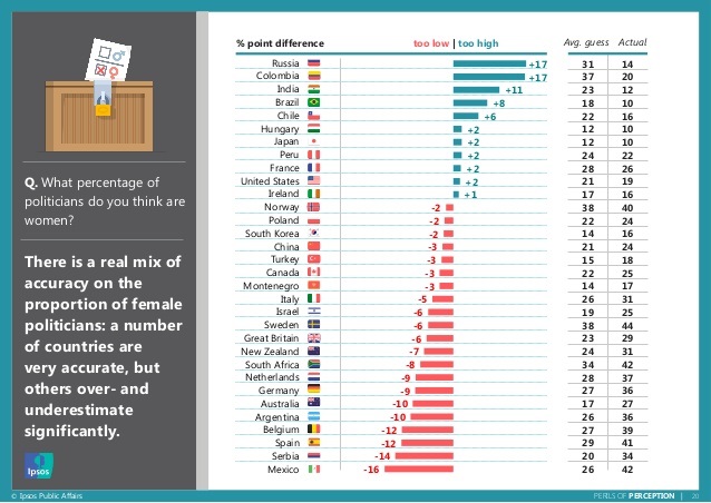 Beim Thema Gender-GAP in der Politik ist das Spektrum der Abweichung von Einschätzung und Realität breit gefächert. Die Unterschätzung des Anteils der Frauen überwiegt jedoch. Der Anteil realistischer Einschätzungen ist aber in vielen Ländern bemerkenswert. Die Deutschen unterschätzen den tatsächlichen Frauenanteil in der Politik: 27 versus 36 Prozent.