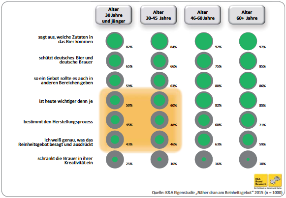 Die Relevanz des Deutschen Reinheitsgebotes für Bier in den unterschiedlichen Generationen.