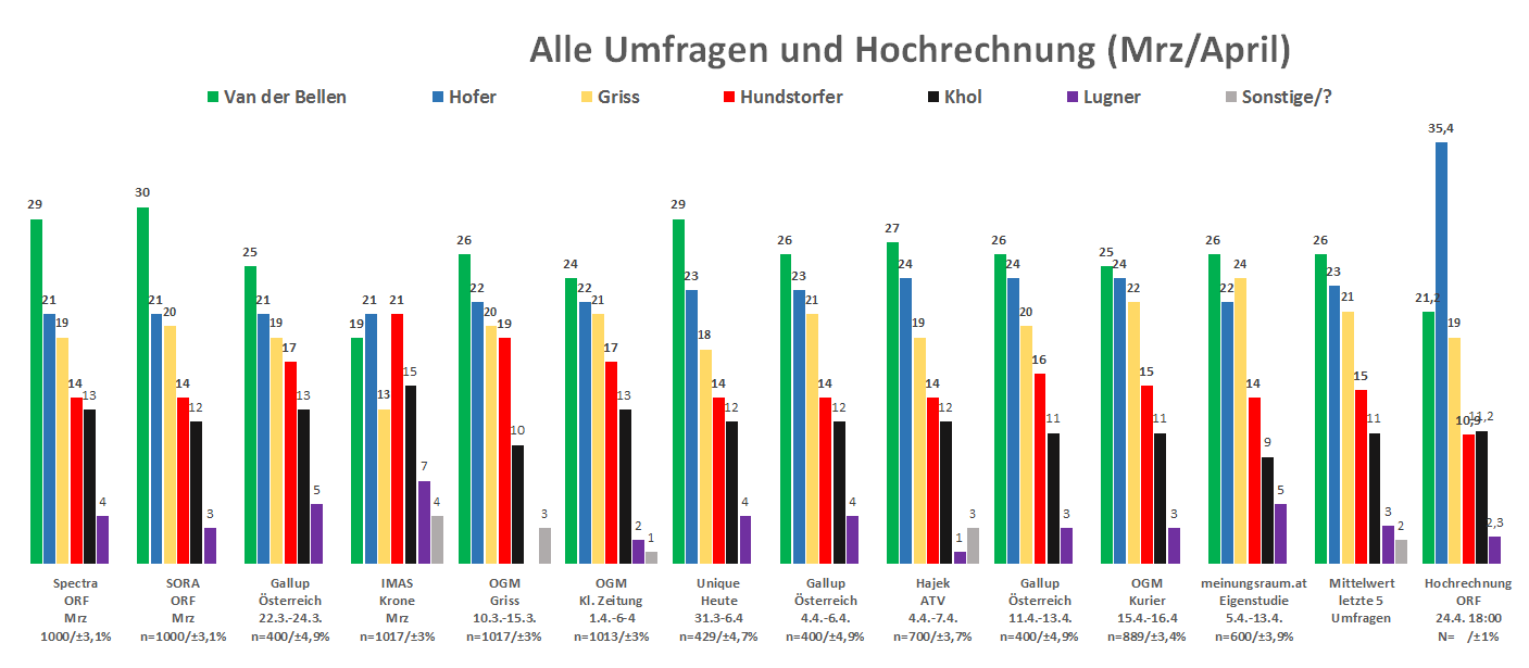 Hochrechnungsergebnisse