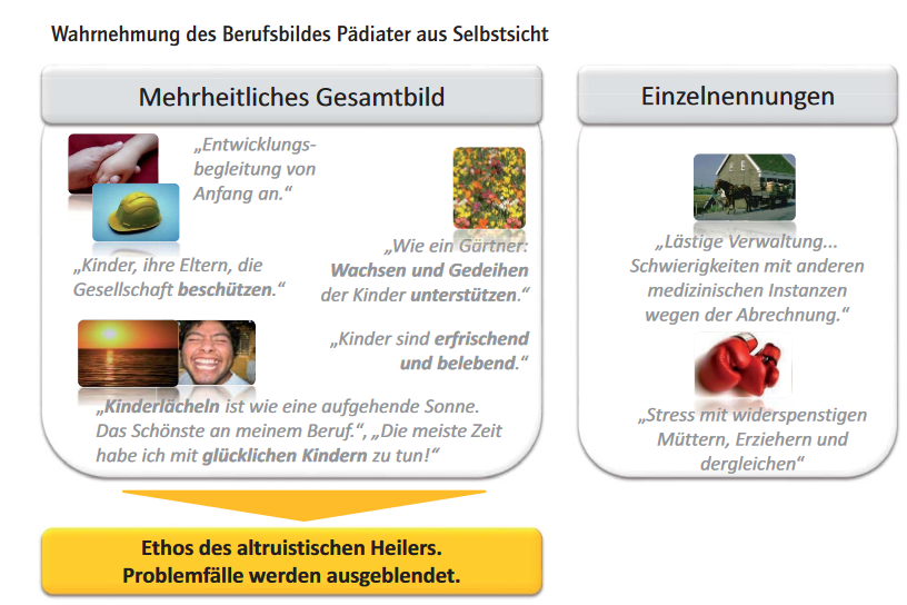 Wahrnehmung des Berufsbildes Pädiater aus Selbstsicht
