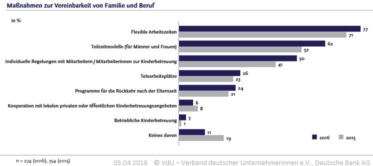 https://www.vdu.de/news/artikel/news/unternehmerinnenumfrage-2016-kinder-sind-kein-handicap-fuer-den-chefposten.html