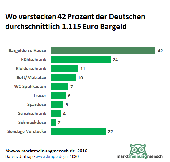 Die Lieblingsverstecke der Deutschen für Bargeld sind Kühlschrank, Kleiderschrank und das Bett.