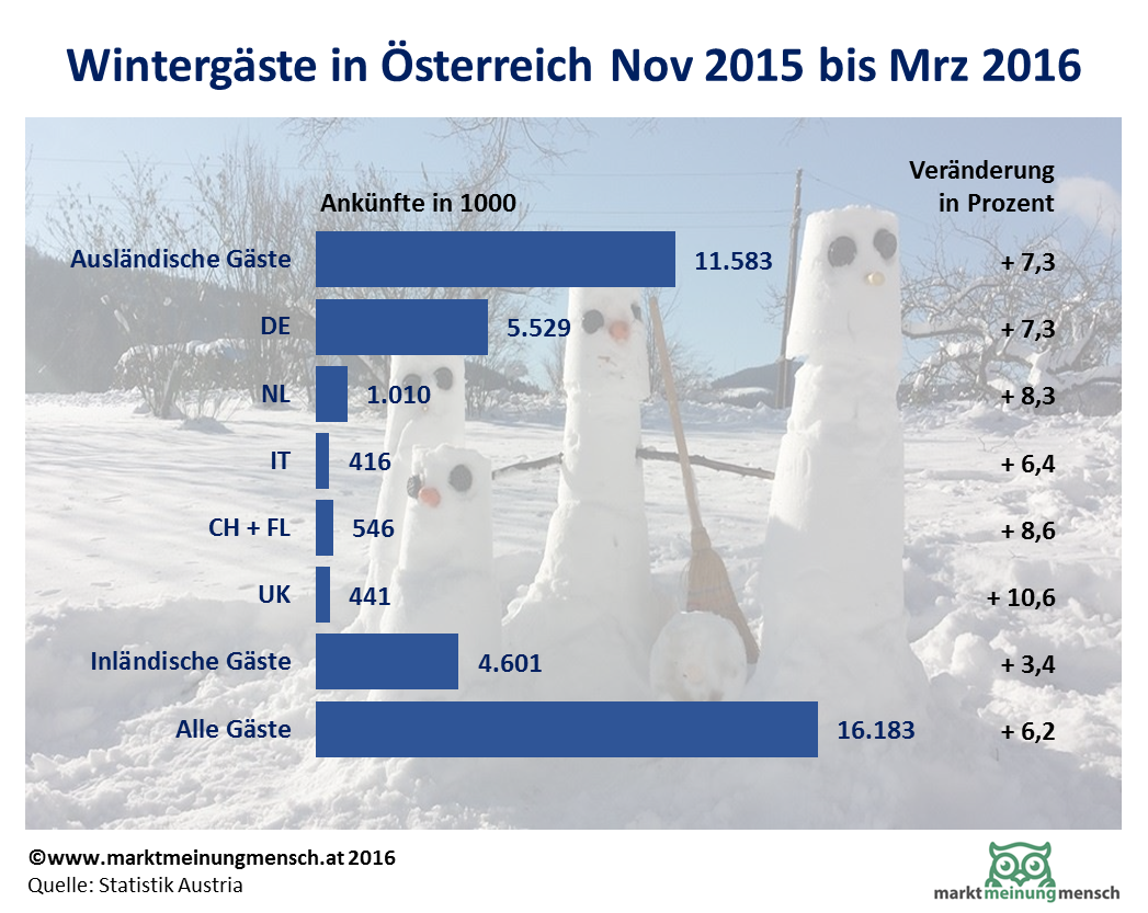 Die Anzahl der Gäste im Wintertourismus in Österreich 2015/2015 betrug 11 Millionen