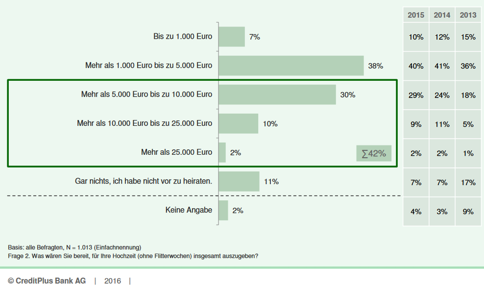 ier von zehn Deutschen würden für ihre  Hochzeit mehr als 5.000 Euro ausgeben.
