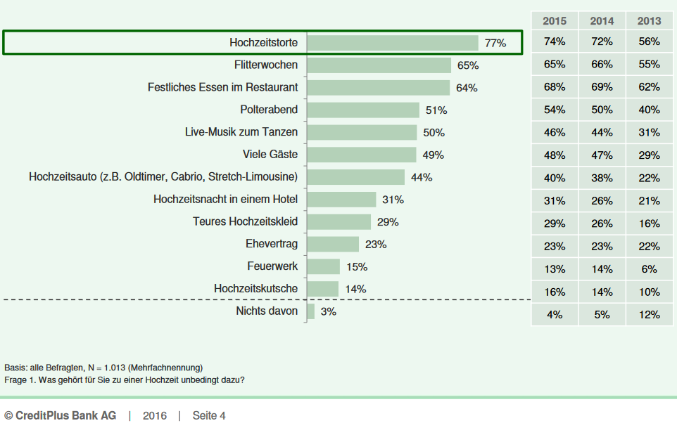 Die liebsten Hochzeitsbräuche der Deutschen: Hochzeitstorte, Flitterwochen und festliches Essen im Restaurant