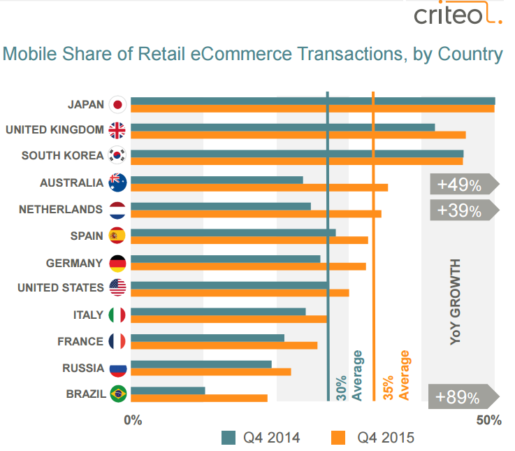 Weltweit werden 35 Prozent der E-Commerc-Transactionen über Mobile getätigt