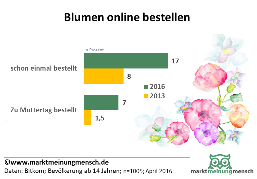 7 Prozent der Deutschen planen 2016 zu Muttertag die Blumen online zu bestellen. 2013 waren es erst 1,5 Prozent. Immerhin haben 2016 schon 17 Prozent der Bevölkerung mindestens einmal online Blumen bestellt.