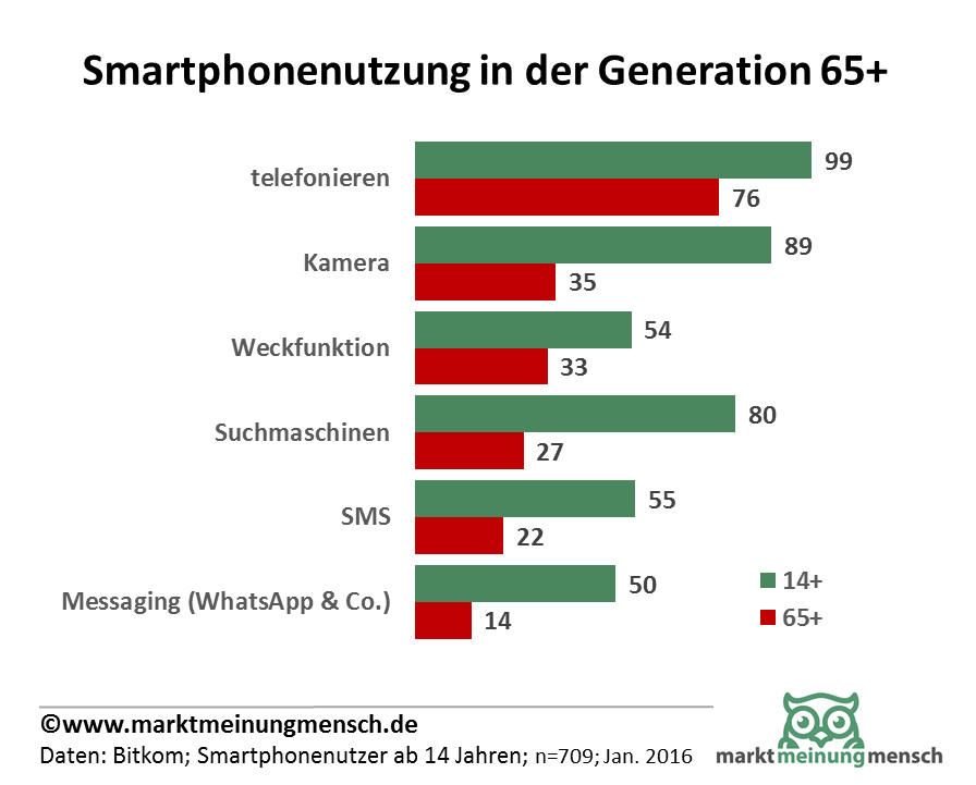 28 Prozent der Generation 65 Plus nutz 2016 ein Smartphon. 76 Prozent um zu telefonieren, 35 Prozent um zu fotografieren und 34 Prozent lassen sich vom Smartphone wecken.
